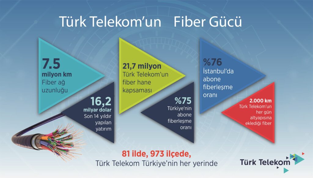 turk telekom fiber altyapisi birden 24 katina cikti internette kalite hareketi